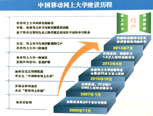 图3 中国移动网上大学发展历程